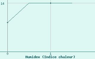 Courbe de l'humidex pour Burgas