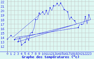 Courbe de tempratures pour Locarno-Magadino