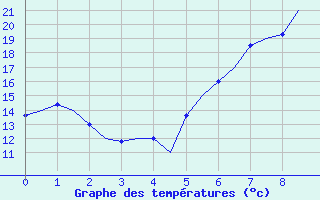 Courbe de tempratures pour Altenstadt