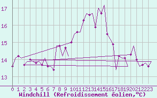 Courbe du refroidissement olien pour Noervenich