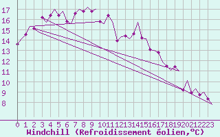 Courbe du refroidissement olien pour Billund Lufthavn