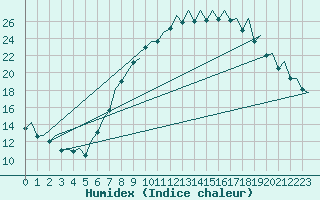 Courbe de l'humidex pour Bilbao (Esp)