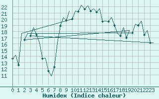 Courbe de l'humidex pour Palma De Mallorca / Son San Juan