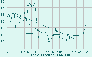 Courbe de l'humidex pour Gnes (It)