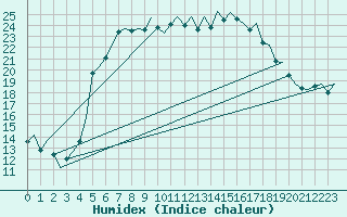 Courbe de l'humidex pour Stockholm / Bromma