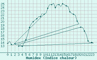 Courbe de l'humidex pour Gilze-Rijen