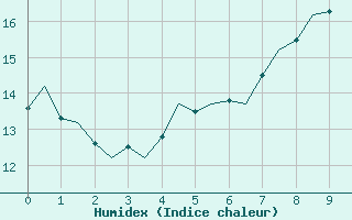 Courbe de l'humidex pour Goteborg / Landvetter