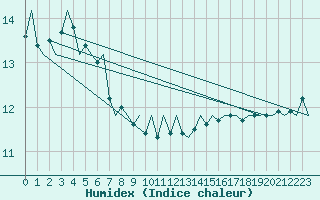 Courbe de l'humidex pour Platform A12-cpp Sea