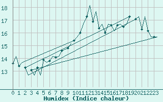 Courbe de l'humidex pour Alesund / Vigra