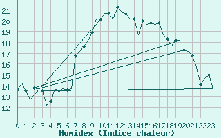 Courbe de l'humidex pour Fritzlar