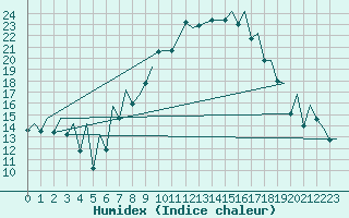 Courbe de l'humidex pour Payerne (Sw)