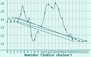 Courbe de l'humidex pour Boscombe Down