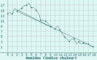 Courbe de l'humidex pour Canberra