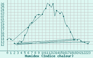 Courbe de l'humidex pour Hamburg-Fuhlsbuettel