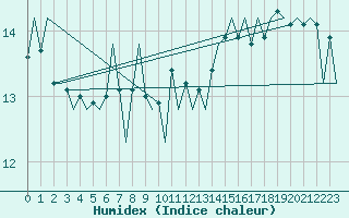 Courbe de l'humidex pour Platform Hoorn-a Sea