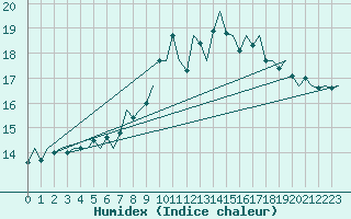 Courbe de l'humidex pour Hahn