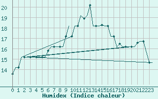 Courbe de l'humidex pour Cagliari / Elmas