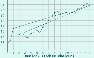 Courbe de l'humidex pour Borlange