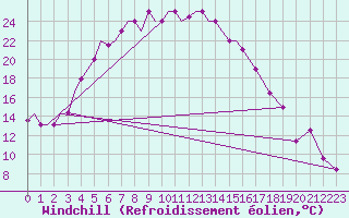 Courbe du refroidissement olien pour Uralsk