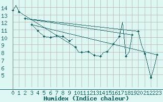 Courbe de l'humidex pour Williams Lake, B. C.