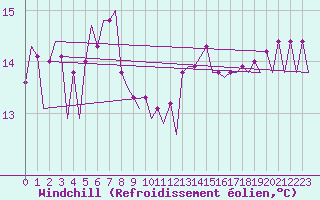 Courbe du refroidissement olien pour Platform K14-fa-1c Sea