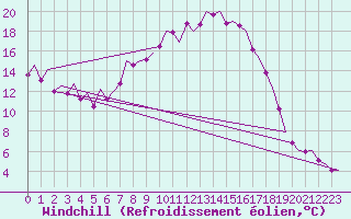 Courbe du refroidissement olien pour Madrid / Barajas (Esp)