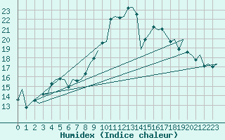 Courbe de l'humidex pour Santiago / Labacolla
