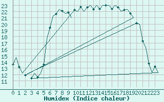 Courbe de l'humidex pour Dublin (Ir)