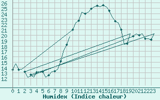 Courbe de l'humidex pour Oostende (Be)