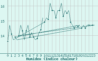 Courbe de l'humidex pour Cork Airport