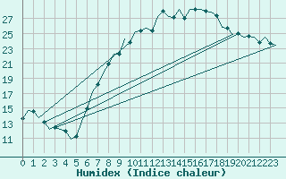 Courbe de l'humidex pour Muenster / Osnabrueck