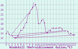 Courbe du refroidissement olien pour Poprad / Tatry