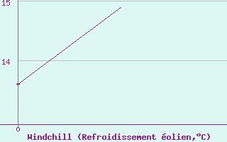 Courbe du refroidissement olien pour Dar-El-Beida