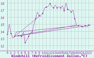 Courbe du refroidissement olien pour Noervenich