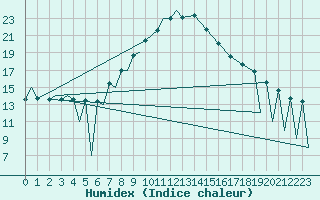 Courbe de l'humidex pour Zielona Gora