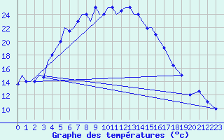 Courbe de tempratures pour Uralsk