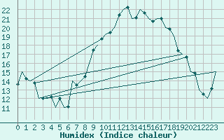 Courbe de l'humidex pour Luxembourg (Lux)