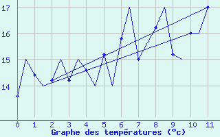 Courbe de tempratures pour Svolvaer / Helle