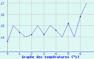 Courbe de tempratures pour Svolvaer / Helle