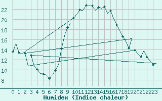 Courbe de l'humidex pour Reus (Esp)