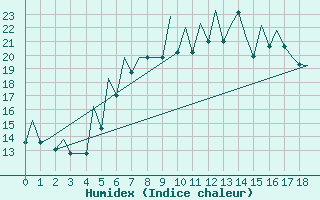 Courbe de l'humidex pour Cluj-Napoca