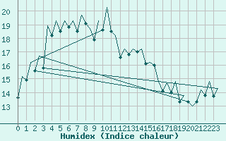 Courbe de l'humidex pour Bilbao (Esp)