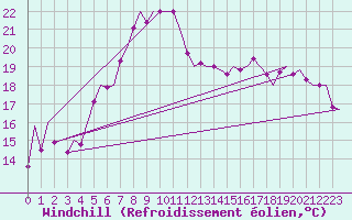 Courbe du refroidissement olien pour Ronchi Dei Legionari