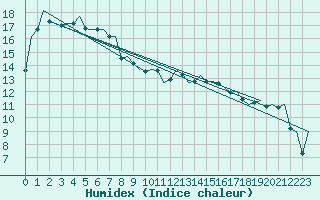 Courbe de l'humidex pour Santander / Parayas