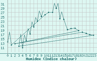 Courbe de l'humidex pour Emmen