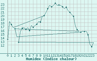 Courbe de l'humidex pour Bremen