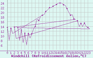 Courbe du refroidissement olien pour Huesca (Esp)