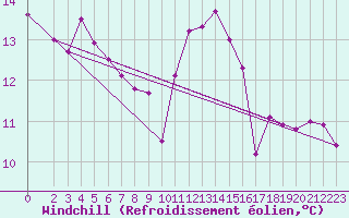 Courbe du refroidissement olien pour Saint-Martial-de-Vitaterne (17)