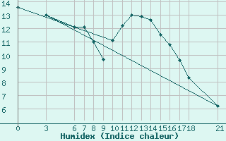 Courbe de l'humidex pour Gumushane