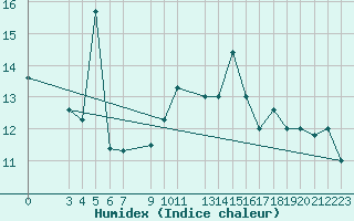 Courbe de l'humidex pour Bizerte